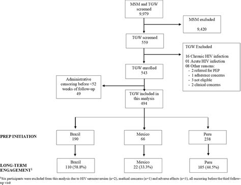 Study Flow Chart Abbreviations Msm Men Who Have Sex With Men Prep