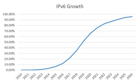 Ipv Adoption Accelerates As Ipv Nears Its Peak Zivaro