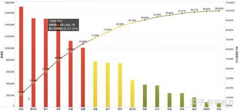 数据分析中的万能宝典——帕累托分布，手把手教你学会做！ 知乎