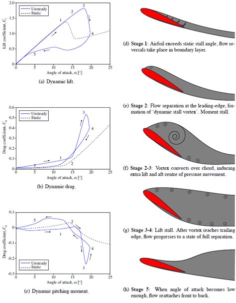 3 The Stages Of Dynamic Stall As Described By Leishman 2006 Figure