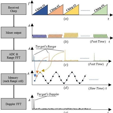 PDF Design And Implementation Of A Low Cost Fmcw Radar With