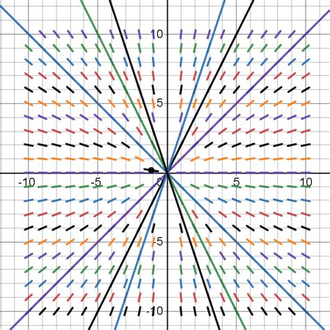 Sketch Several Solution Curves Quizlet