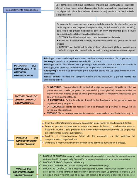 Mapa Conceptual Comportamiento Organizacional Factores Claves Del