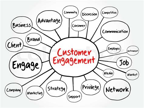 Customer Engagement Mind Map Flowchart Stock Vector Colourbox