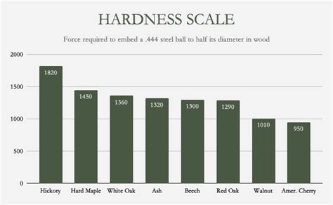 Hardness Scale Sheoga Hardwood Flooring