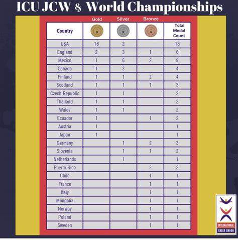 2022 ICU World Cheerleading Championships Results USA Cheer