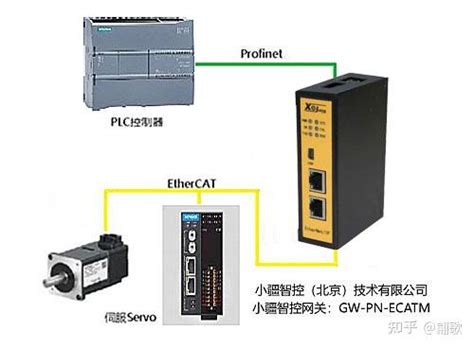 EtherCAT转PROFINET应用与汇川GL10伺服器 知乎