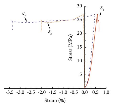 Conventional Uniaxial Compression Stress Strain Curves Of Fissured