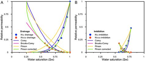 A Drainage And B Imbibition Relative Permeability Curves For The