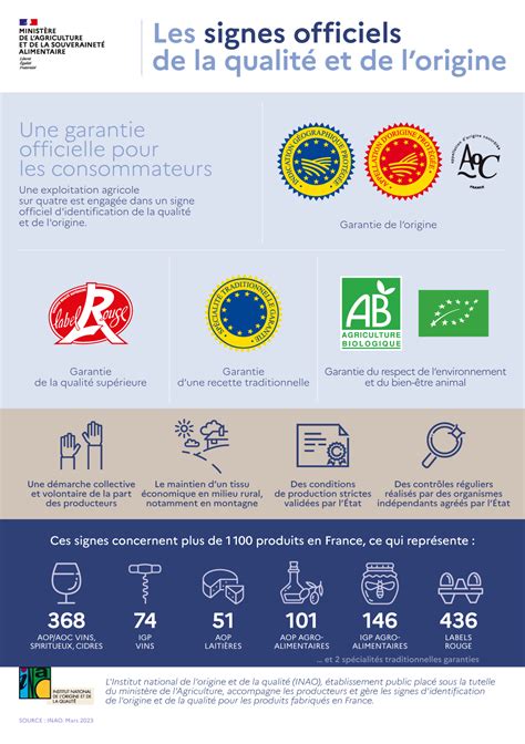 Infographie Les Signes Officiels De La Qualité Et De L Origine Ministère De L Agriculture