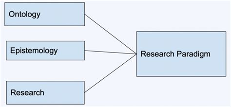 Research Paradigms Explanation And Examples Proofeds Writing Tips