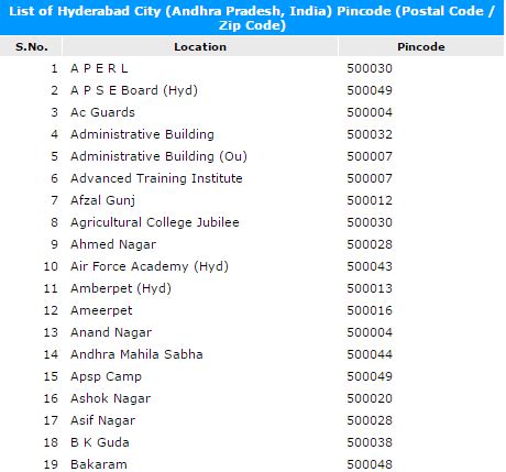 India Postal Code List