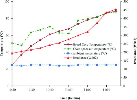 Variation Of Bread Core And Oven Space Temperature With Time For Bread Download Scientific