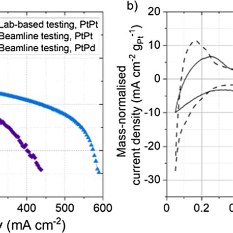 A Polarisation Curves Of Meas Tested At C In The Laboratory Using