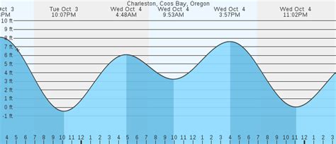 Charleston Coos Bay Or Tides