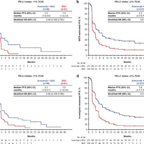 Pfs Per Treatment And Pd L1 Expression Status A Bicr Estimated Pfs In Download Scientific