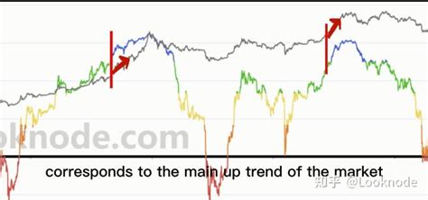 Btc链上数据分析 长期持有者未实现净盈亏比 知乎