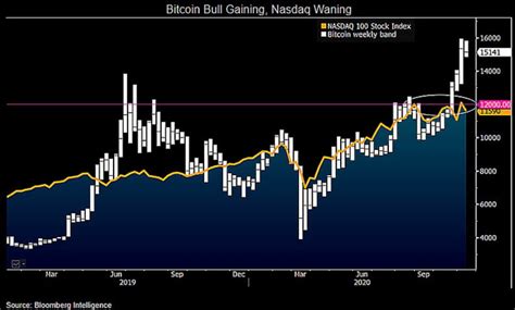 Bloomberg Analisti Bitcoin Ve Nasdaq N Ayr Lmas Ile Y Kseli Trendi