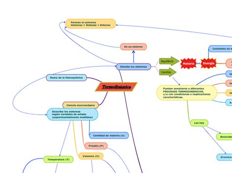 Termodinámica Mind Map