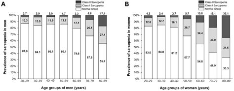 Medicina Free Full Text Sex Difference In Cutoff And Prevalence Of Sarcopenia Among 300090