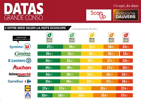 [ Exclu ] Mdd Quelles Sont Les Enseignes Les Plus éco Responsables