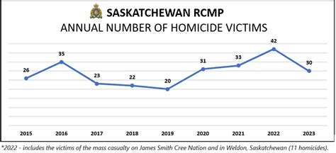 Sask Rcmp Says Murders Manslaughters Up 50 Over Past Five Years