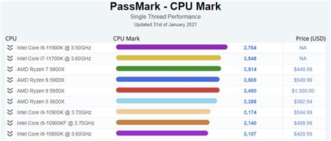 Intel’s New Processor Beats AMD’s Ryzen 5000 In Latest Benchmarks