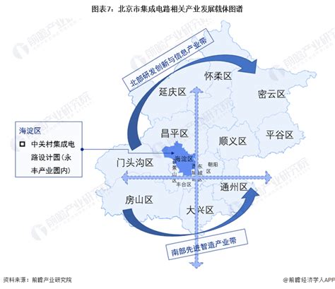 【建议收藏】重磅！2023年北京市集成电路产业链全景图谱附产业政策、产业链现状图谱、产业资源空间布局、产业链发展规划行业研究报告 前瞻网