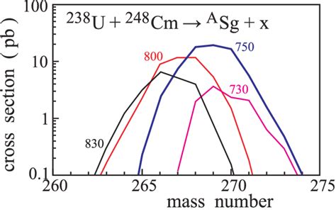 Figure 11 From Production Of Heavy And Superheavy Neutron Rich Nuclei