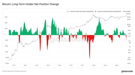 Quantifying Short Term And Long Term Holder Bitcoin Supply