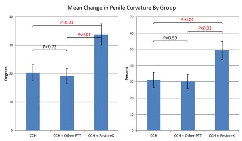 Clinical Results Restorex® For Pd Used With Xiaflex® Restorex