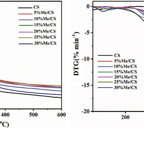 Tga A And Dtg B Curves Of Corn Starch Cs And Esterified Starch