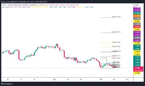 Key Levels How To Use Them To Your Advantage In Trading