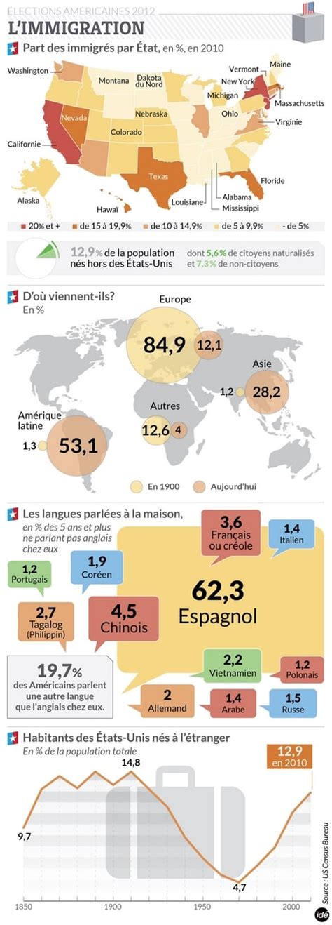 Limmigration Aux États Unis En Chiffres