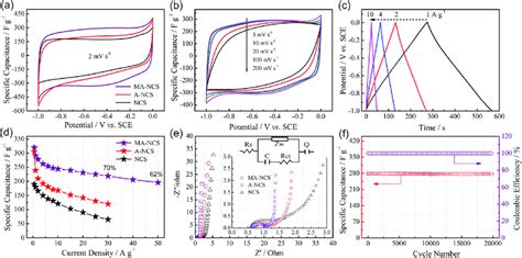 Electrochemical Performance Using M Koh As Electrolyte In A