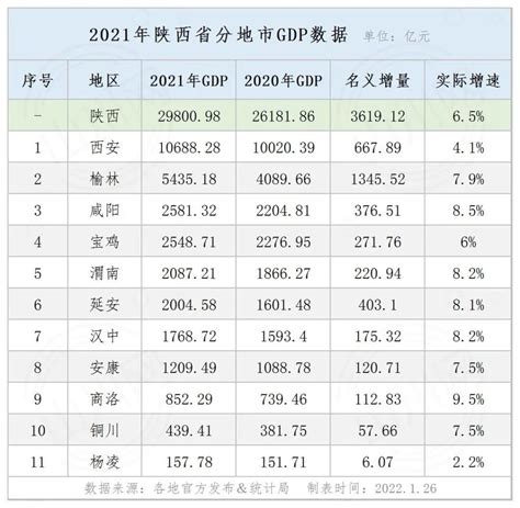 2021年陕西省分地市gdp（更新）＆西安市年度经济运行情况腾讯新闻