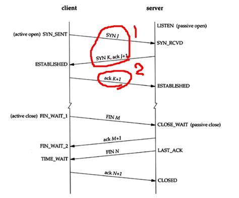 Tcp 3 Way Handshake Process By Wentz Wu Cissp Issmp Issap Issep Ccsp Csslp Cism Pmp Cbapwentz Wu