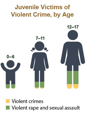 National Incident-Based Reporting System: Victimization Data Categorized by Age and Type of Crime