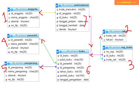 Membuat Database Mysql Perpustakaan Dengan CMD