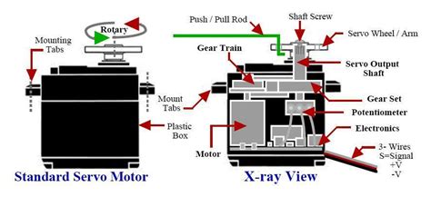 Servo Motor Construction Diagram