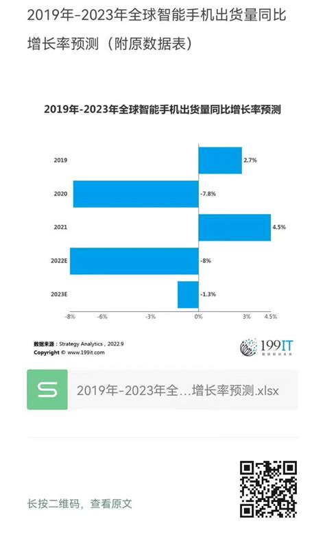 2019年 2023年全球智能手机出货量同比增长率预测（附原数据表） 互联网数据资讯网 199it 中文互联网数据研究资讯中心 199it