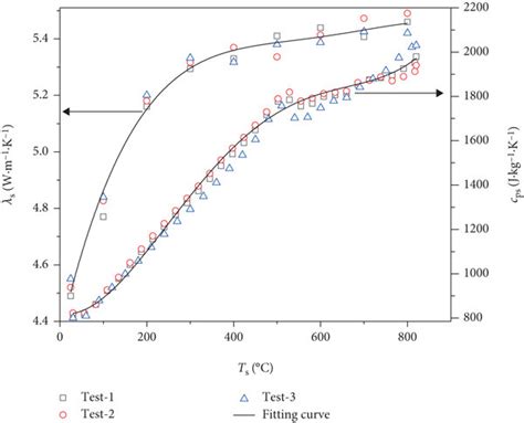 Measured data of the thermal conductivity λs and specific heat cps of