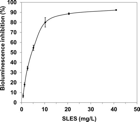 Dose Response Relationship Between The Concentration Mgl Of Sles Download Scientific Diagram