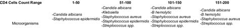 Microorganisms isolated base on the CD4 cells count. | Download ...