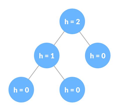 Algorithm in C - Binary Tree