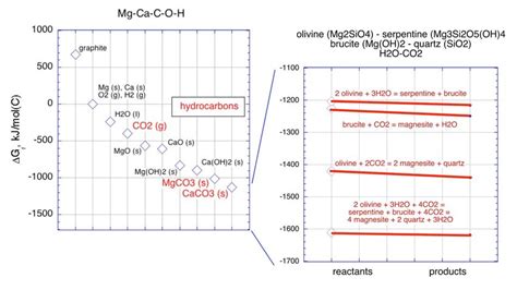 Standard State Gibbs Free Energies Of Formation And Reaction For Download Scientific Diagram