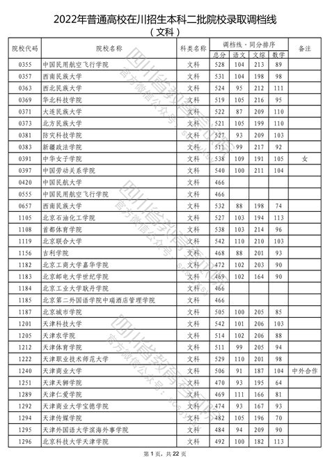 2022年普通高校在川招生本科二批次院校录取调档线 四川省教育考试院