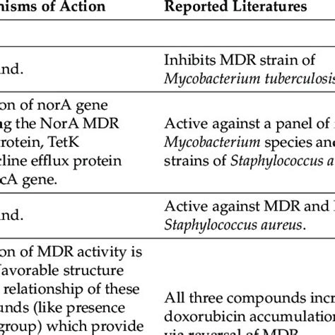 Mechanisms of classical P-gp inhibitors. | Download Table