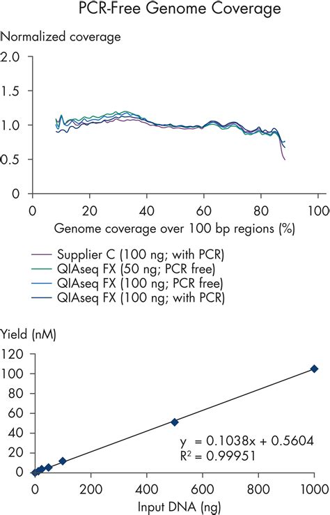 QIAseq FX DNA Library Kit 