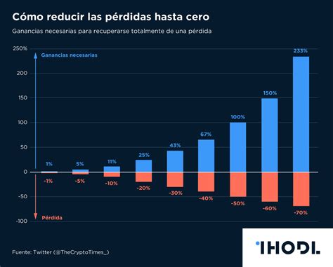 Gráfico del día Cómo reducir las pérdidas hasta cero Infografía